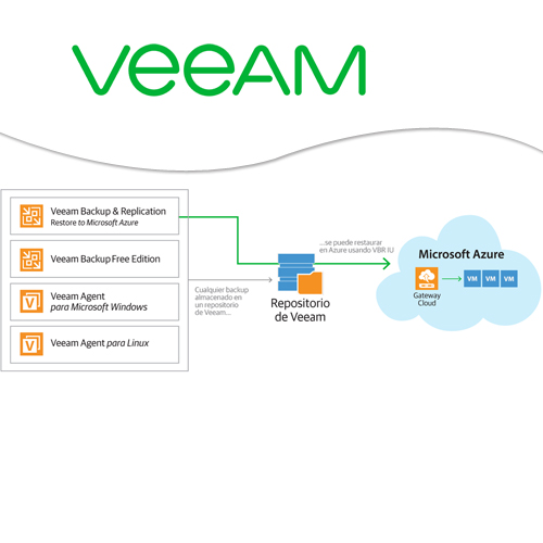 Veeam introduces on-demand turnkey solution – Veeam Recovery to Microsoft Azure