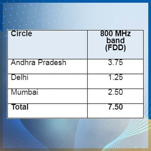 Reliance Jio inks agreement with Bharti Airtel for trading of right to use spectrum in the 800mhz band