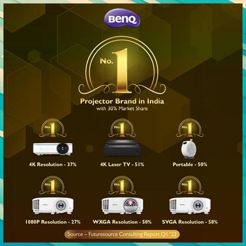 BenQ dominates the projector market in India with 30% share in Q1â€™22