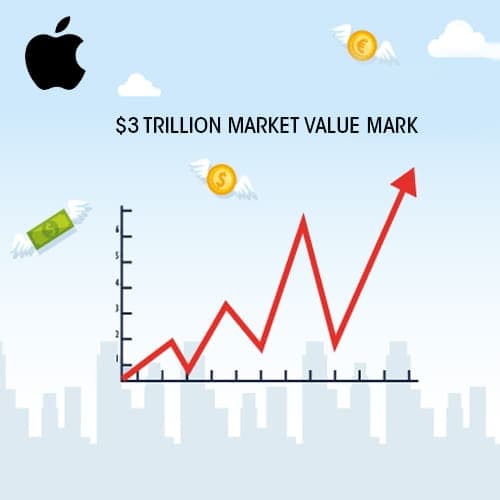 Apple touches $3 trillion market value mark, becomes worldâ��s most valuable company