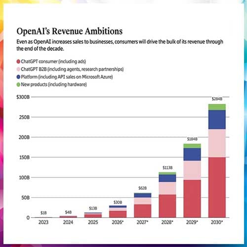 OpenAI Projects $280B Revenue, $112B Burn by 2030