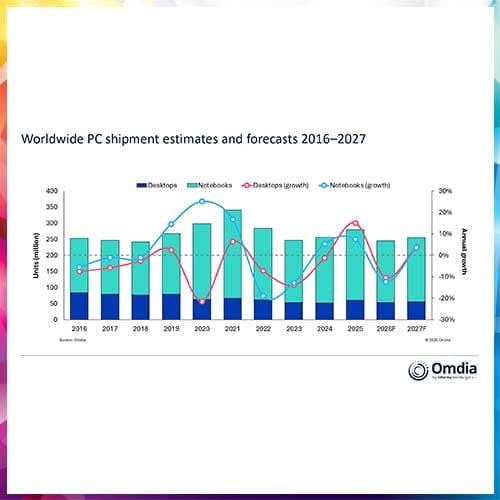 Global PC Shipments to Fall 12% in 2026 as Memory Prices Surge : Report