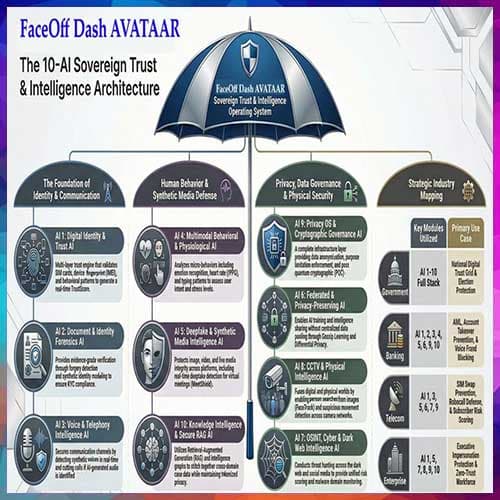FaceOff Technologies Unveils the AVATAAR Framework to Address Quantum and AI Security Challenges