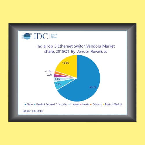 Ethernet Switch market in India seeing 20% growth YoYÂ 