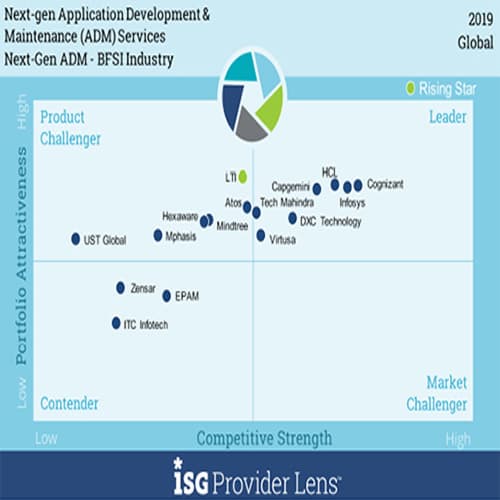 Cybage Software recognized as a Leader in ISG Provider Lensâ„¢ Next-gen ADM Services 2020 study