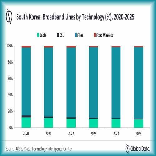 South Korea's fixed communications services market revenue to marginally decline over 2020-2025