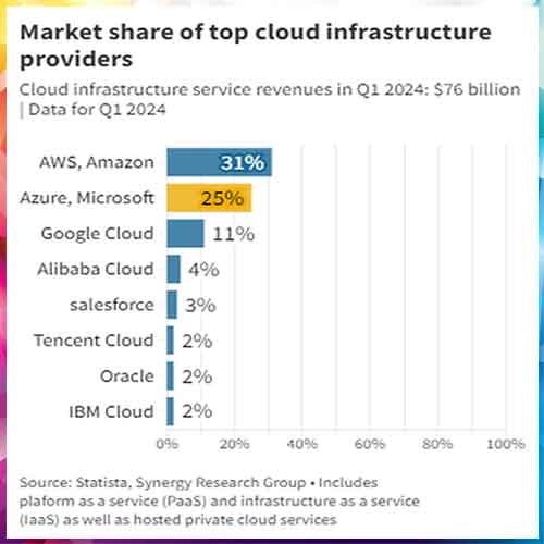AWS plans to invest INR 1,05,600 crores into cloud infrastructure in India by 2030