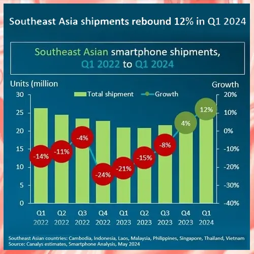 OPPO emerges as leader for first time in Southeast Asia smartphone market: Study