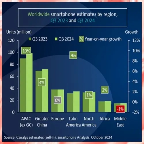 Samsung pips Apple in Q3 2024 smartphone market as shipments rise 5%, reveals Canalys