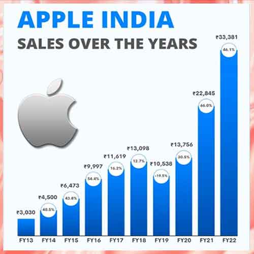iPhone Sales Soar in India: Apple's 4 Million Milestone