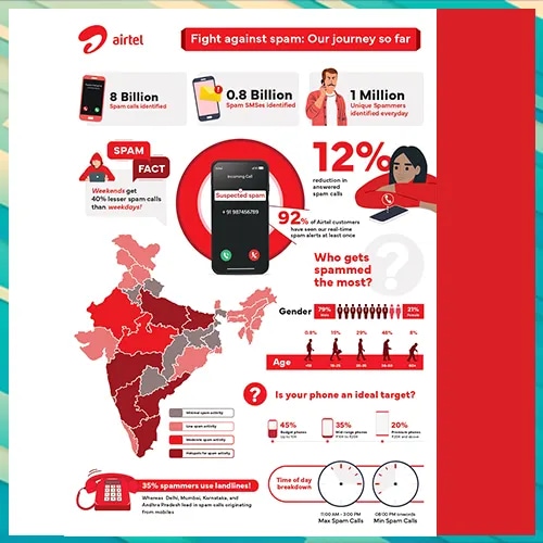 Airtel blocks billions of spam calls and messages with AI solution