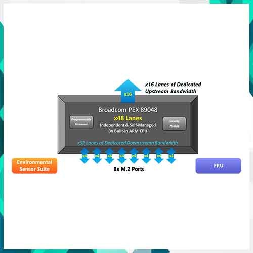 HighPoint unveils next-gen NVMe RAID solutions for AI, autonomous systems, and pro media workflows