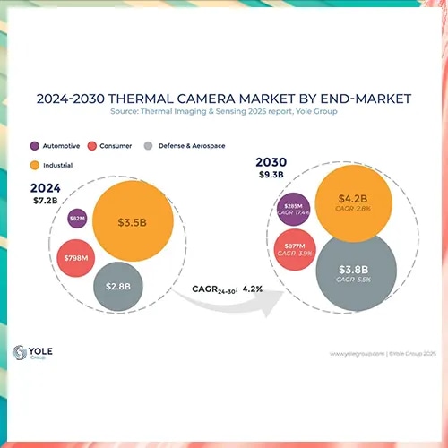 Thermal imaging and sensing industry reaches $7 billion milestone, driven by Chinese market growth