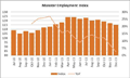 Monster Employment Index India increases 3% Year-over-Year