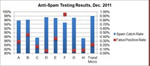 Trend Micro ranked #1