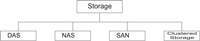Clustered Storage Driving a Paradigm Shift