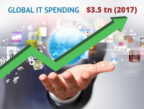 Global IT spending to reach $3.5 tn in 2017: Gartner