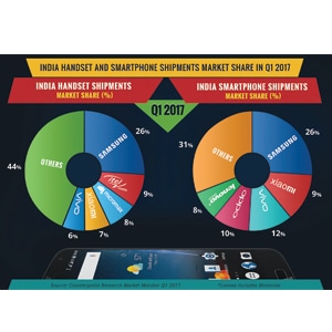 The Past, Present and Future of Handset Market