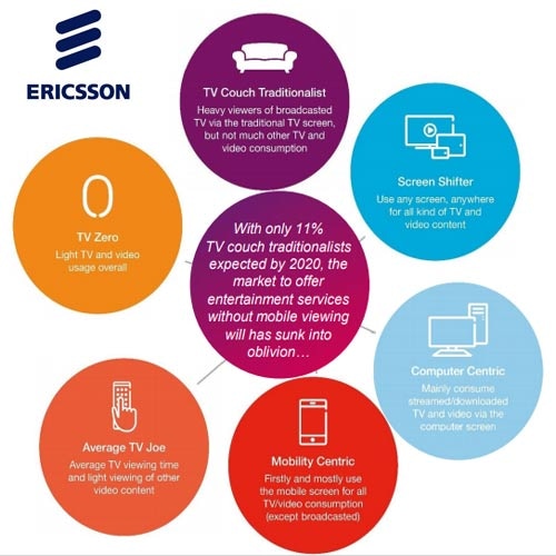 TV viewers are moving towards Mobility devices