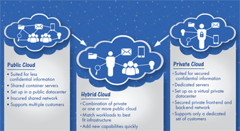 Indian enterprises leveraging the power of hybrid cloud