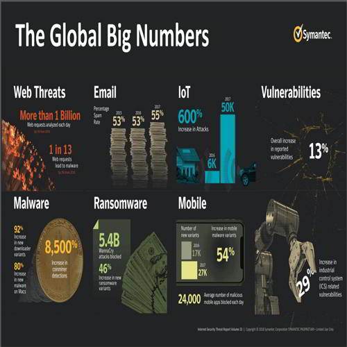 Symantec releases findings of its latest Internet Security Threat Report