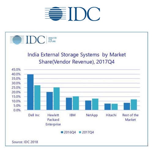 Indiaâ€™s External Storage market witnessed decline but AFA segment grew in Q4 2017: IDC