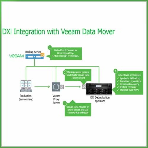 Quantum launches Converged Tape Appliance for Veeam environment