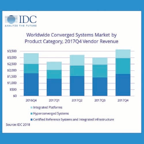 Hyper-converged Infrastructure is the future of Enterprise Cloud