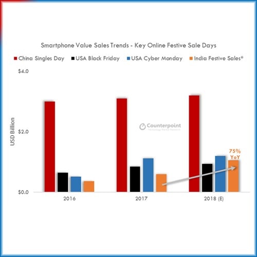 India online smartphone sales to cross One Billion USD in October