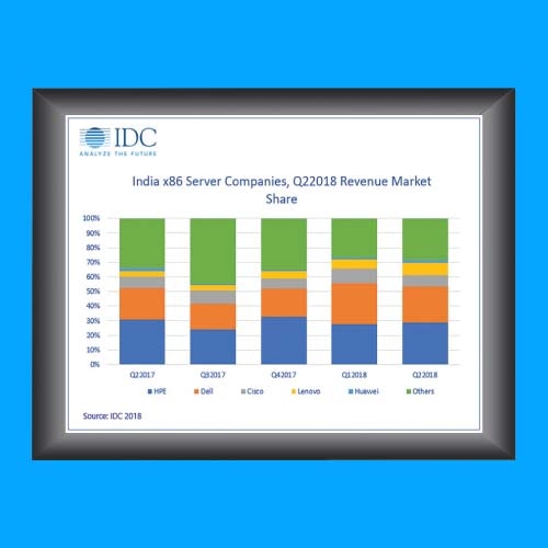 Digitalization driving the growth of x86 server market for the third consecutive quarterÂ 