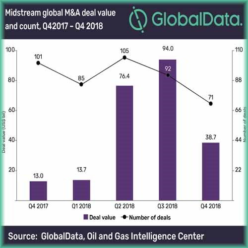 Midstream oil and gas M&A values declined 59% in Q4 2018 - GlobalData