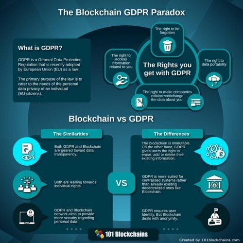 GDPR and Blockchain are geared towards Data Transparency