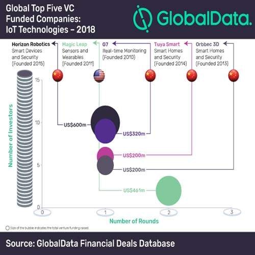 China dominate top five VC funded IoT companies list in 2018