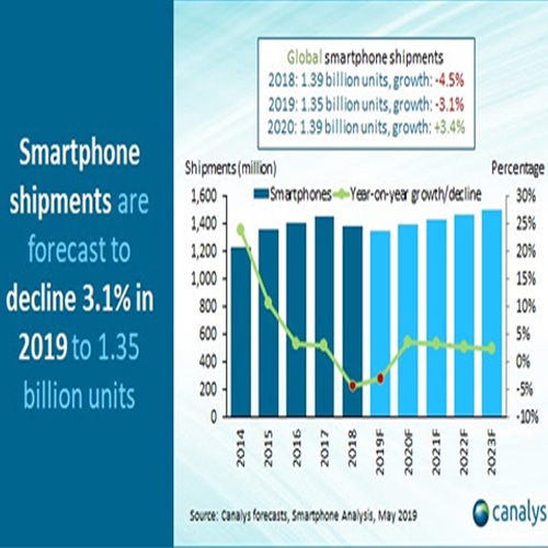 Smartphone shipment forecast cut to 1.35 billion for 2019