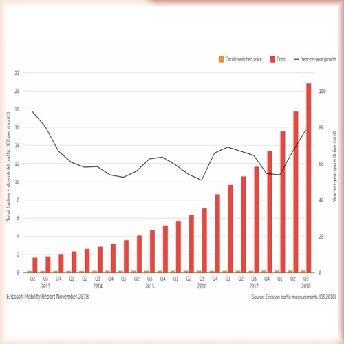 Ericsson report reveals that data usage per smartphone is the highest in India