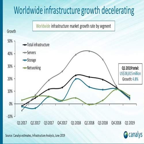 Economic weakness slows worldwide infrastructure shipment growth to 5%