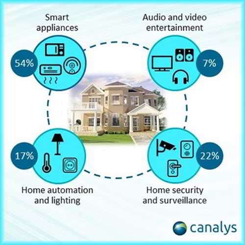 Smart assistant devices in China to reach 5.8 billion by 2023