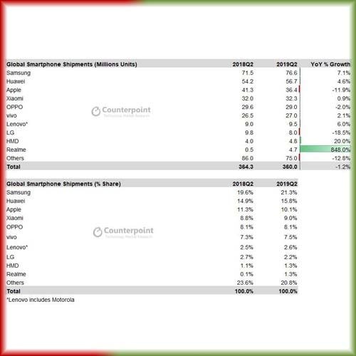 Global smartphone market landscape for Q2 2019- Samsung on the First