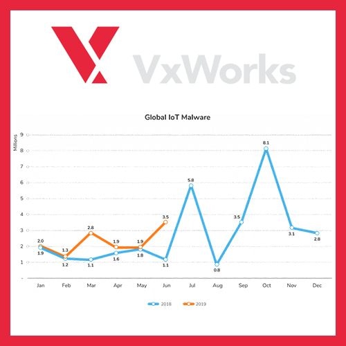 VXWORKS EXPOSES 200 MILLION CRITICAL DEVICES