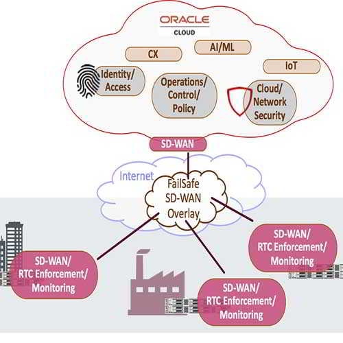 Oracle SD-WAN Expands to Intelligent Edge
