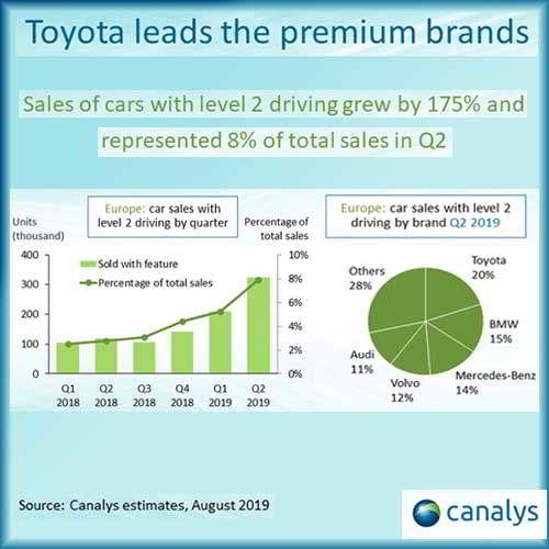 8% of new cars in Europe sold with level 2 autonomy driving features