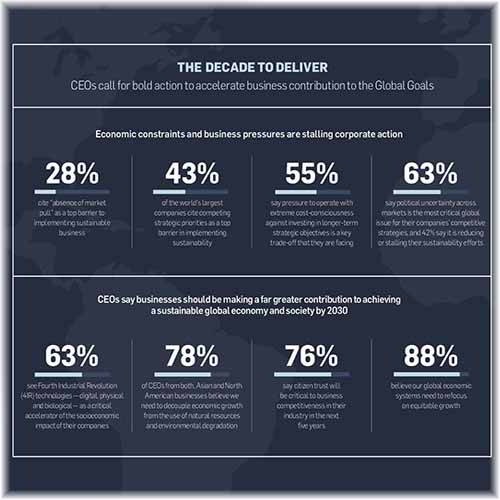 Business Contribution to the 2030 Agenda for Sustainable Development Not on Track