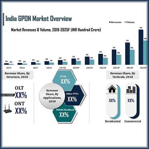 Rising penetration of broadband users demanding high speed connectivity would ignite the growth of india GPON market