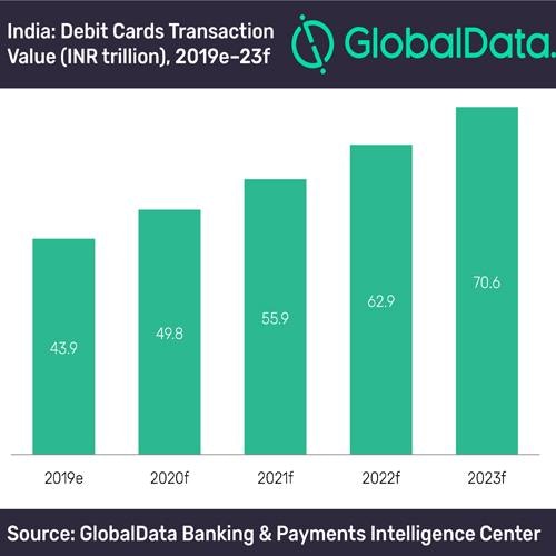 RuPay to end Visa and Mastercard duopoly in India - GlobalData
