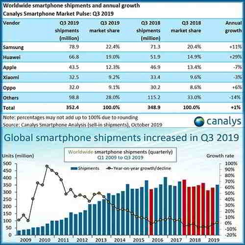Global smartphone market grew for first time in two years in Q3 2019