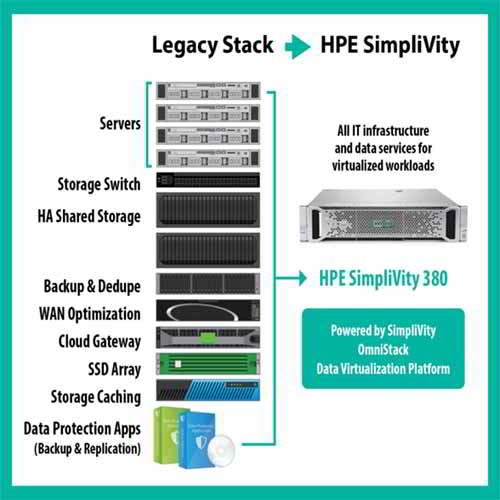 HPE announces new advancements to HPE SimpliVity
