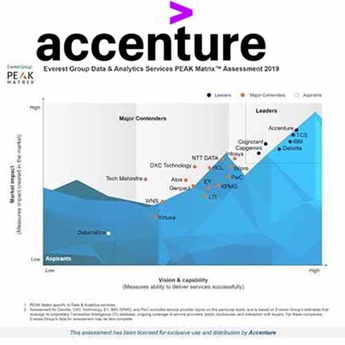 Accenture Recognized as a Leader and Positioned Highest in Everest Group’s PEAK Matrix Report