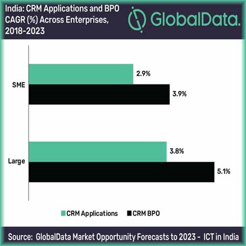 India to become US$2.3bn revenue market for CRM offerings in 2023, says GlobalData