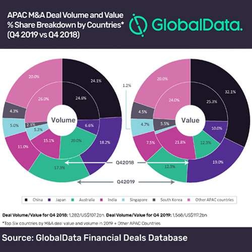 Overall M&A activity remains healthy in Asia-Pacific during Q4 2019