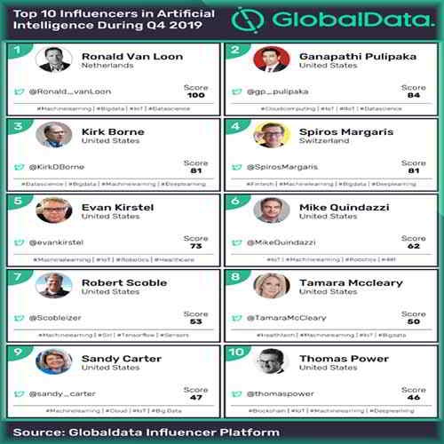 Top 10 influencers of artificial intelligence in Q4 2019